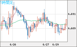 豪ドル/米ドルチャート（AUD/USD）1時間足