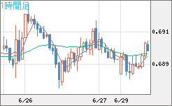豪ドル/米ドルチャート（AUD/USD）1時間足