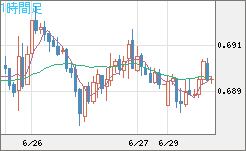 豪ドル/米ドルチャート（AUD/USD）1時間足