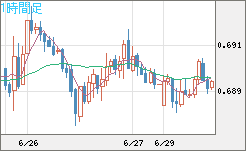 豪ドル/米ドルチャート（AUD/USD）1時間足