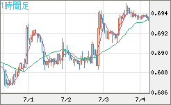 豪ドル/米ドルチャート（AUD/USD）1時間足