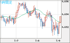 豪ドル/米ドルチャート（AUD/USD）1時間足
