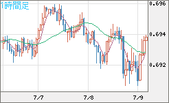 豪ドル/米ドルチャート（AUD/USD）1時間足