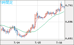 豪ドル/米ドルチャート（AUD/USD）1時間足
