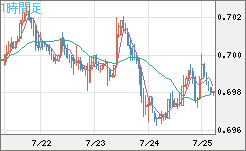 豪ドル/米ドルチャート（AUD/USD）1時間足