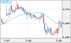 豪ドル/米ドルチャート（AUD/USD）1時間足