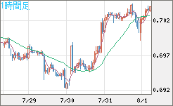 豪ドル/米ドルチャート（AUD/USD）1時間足