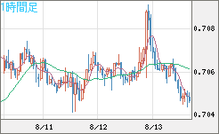 豪ドル/米ドルチャート（AUD/USD）1時間足