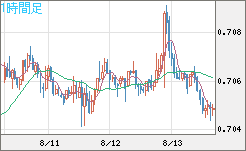 豪ドル/米ドルチャート（AUD/USD）1時間足