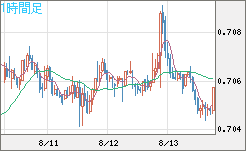 豪ドル/米ドルチャート（AUD/USD）1時間足