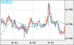 豪ドル/米ドルチャート（AUD/USD）1時間足