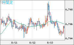 豪ドル/米ドルチャート（AUD/USD）1時間足