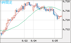 豪ドル/米ドルチャート（AUD/USD）1時間足