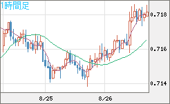豪ドル/米ドルチャート（AUD/USD）1時間足