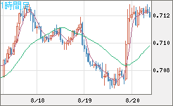 豪ドル/米ドルチャート（AUD/USD）1時間足
