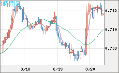 豪ドル/米ドルチャート（AUD/USD）1時間足