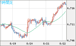 豪ドル/米ドルチャート（AUD/USD）1時間足