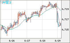 豪ドル/米ドルチャート（AUD/USD）1時間足