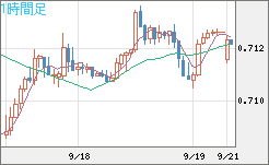 豪ドル/米ドルチャート（AUD/USD）1時間足