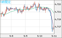 豪ドル/米ドルチャート（AUD/USD）1時間足
