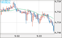 豪ドル/米ドルチャート（AUD/USD）1時間足