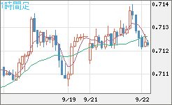 豪ドル/米ドルチャート（AUD/USD）1時間足