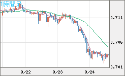 豪ドル/米ドルチャート（AUD/USD）1時間足