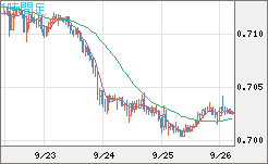 豪ドル/米ドルチャート（AUD/USD）1時間足