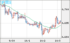 豪ドル/米ドルチャート（AUD/USD）1時間足