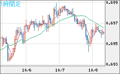 豪ドル/米ドルチャート（AUD/USD）1時間足