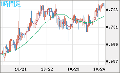 豪ドル/米ドルチャート（AUD/USD）1時間足