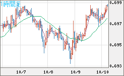豪ドル/米ドルチャート（AUD/USD）1時間足