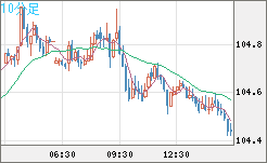 加ドル/円チャート（CAD/JPY）10分足