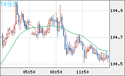 加ドル/円チャート（CAD/JPY）10分足