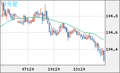 加ドル/円チャート（CAD/JPY）10分足