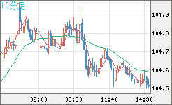 加ドル/円チャート（CAD/JPY）10分足