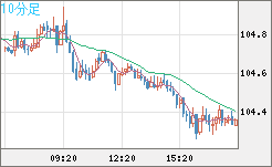 加ドル/円チャート（CAD/JPY）10分足