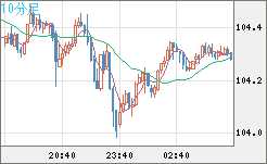 加ドル/円チャート（CAD/JPY）10分足