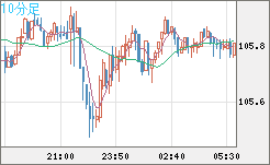 加ドル/円チャート（CAD/JPY）10分足