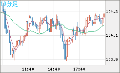 加ドル/円チャート（CAD/JPY）10分足