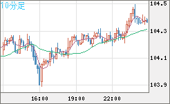 加ドル/円チャート（CAD/JPY）10分足