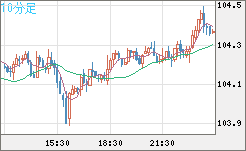 加ドル/円チャート（CAD/JPY）10分足