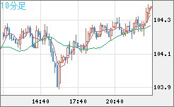 加ドル/円チャート（CAD/JPY）10分足