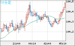 加ドル/円チャート（CAD/JPY）10分足