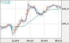 加ドル/円チャート（CAD/JPY）10分足