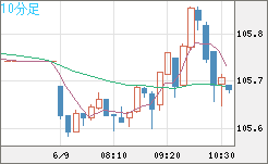 加ドル/円チャート（CAD/JPY）10分足