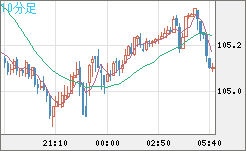 加ドル/円チャート（CAD/JPY）10分足