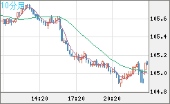 加ドル/円チャート（CAD/JPY）10分足