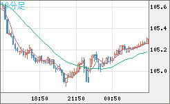 加ドル/円チャート（CAD/JPY）10分足