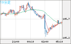 加ドル/円チャート（CAD/JPY）10分足